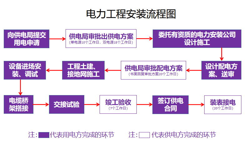 電力工程安裝流程圖.png